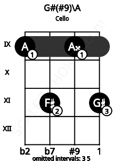 Fretboard image for the G#(#9)\A chord on cello frets: 9 11 9 11