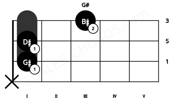 Fretboard image for the G# chord on cello frets: x 1 1 3