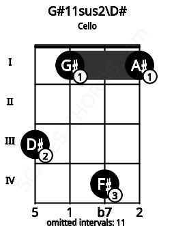 Fretboard image for the G#11sus2\D# chord on cello frets: 3 1 4 1