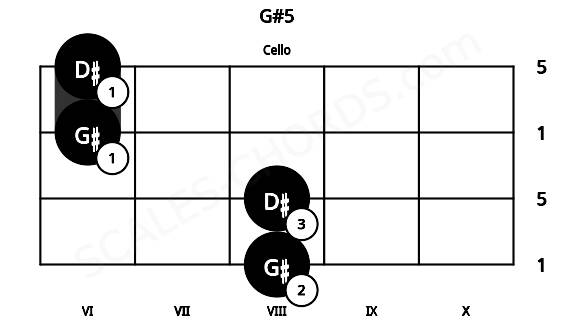 Fretboard image for the G#5 chord on cello frets: 8 8 6 6
