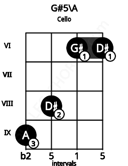 Fretboard image for the G#5\Bbb chord on cello frets: 9 8 6 6