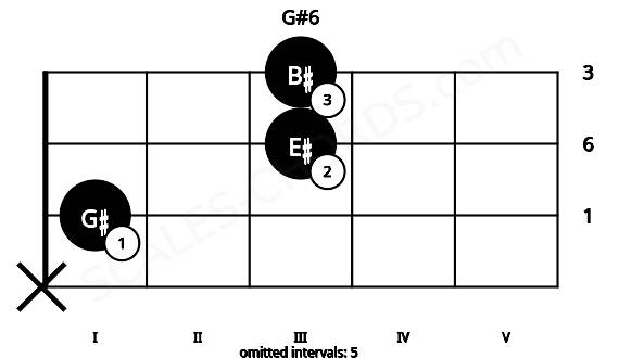 Fretboard image for the G#6 chord on cello frets: x 1 3 3