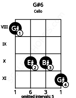 Fretboard image for the G#6 chord on cello frets: 8 10 10 11