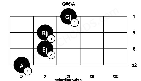 Fretboard image for the G#6\A chord on cello frets: 9 10 10 11