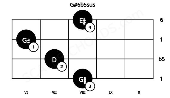 Fretboard image for the G#6b5sus chord on cello frets: 8 7 6 8