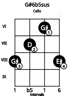 Fretboard image for the G#6b5sus chord on cello frets: 8 7 6 8