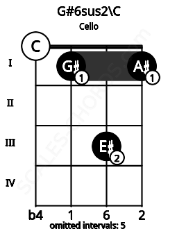 Fretboard image for the G#6sus2\C chord on cello frets: 0 1 3 1