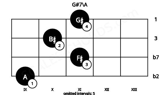 Fretboard image for the G#7\A chord on cello frets: 9 11 10 11