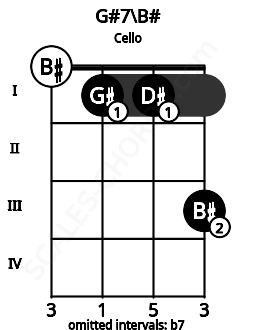 Fretboard image for the G#7\B# chord on cello frets: 0 1 1 3