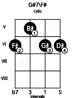Fretboard image for the G#7\F# chord on cello frets: 6 5 6 6