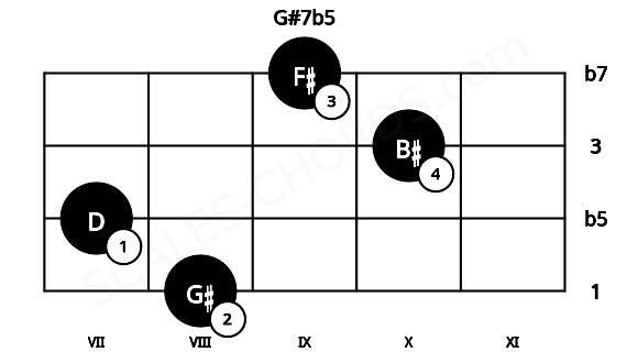 Fretboard image for the G#7b5 chord on cello frets: 8 7 10 9