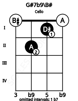 Fretboard image for the G#7b9\B# chord on cello frets: 0 2 1 0