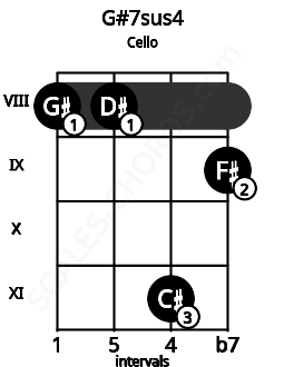 Fretboard image for the G#7sus4 chord on cello frets: 8 8 11 9