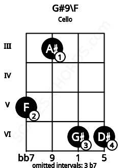 Fretboard image for the G#9\F chord on cello frets: 5 3 6 6