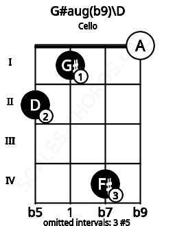Fretboard image for the G#aug(b9)\D chord on cello frets: 2 1 4 0