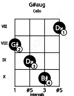 Fretboard image for the G#aug chord on cello frets: 8 9 10 7