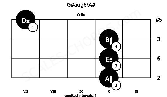 Fretboard image for the G#aug6\A# chord on cello frets: 10 10 10 7