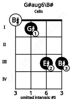 Fretboard image for the G#aug6\B# chord on cello frets: 0 1 3 3