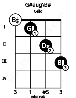 Fretboard image for the G#aug\B# chord on cello frets: 0 1 2 3