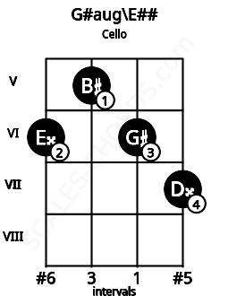 Fretboard image for the G#aug\Gb chord on cello frets: 6 5 6 7