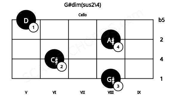 Fretboard image for the G#dim(sus2\4) chord on cello frets: 8 6 8 5