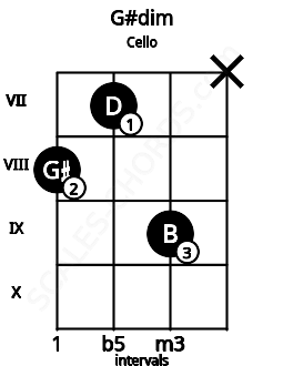 Fretboard image for the G#dim chord on cello frets: 8 7 9 x