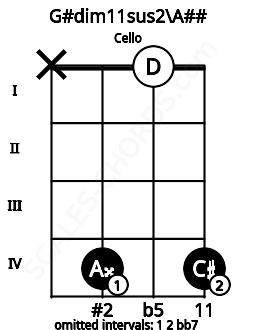 Fretboard image for the G#dim11sus2\Cb chord on cello frets: x 4 0 4