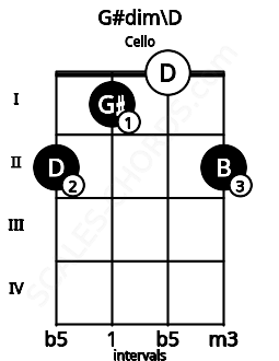Fretboard image for the G#dim\D chord on cello frets: 2 1 0 2