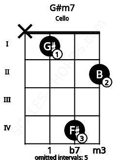Fretboard image for the G#m7 chord on cello frets: x 1 4 2