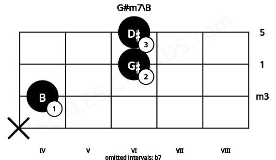 Fretboard image for the G#m7\B chord on cello frets: x 4 6 6