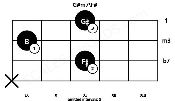 Fretboard image for the G#m7\F# chord on cello frets: x 11 9 11