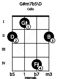 Fretboard image for the G#m7b5\D chord on cello frets: 2 1 4 2