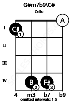 Fretboard image for the G#m7b9\Db chord on cello frets: 1 4 4 0