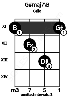 Fretboard image for the G#maj7\B chord on cello frets: 11 12 13 11