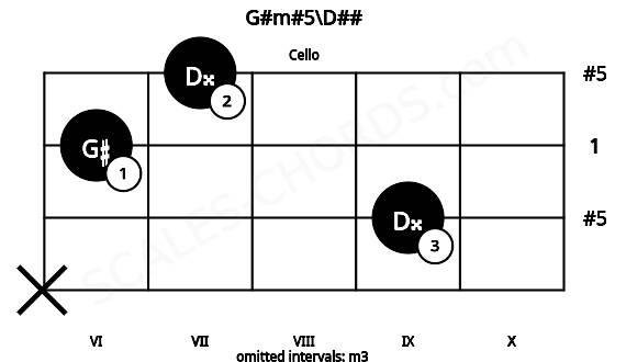 Fretboard image for the G#m#5\D## chord on cello frets: x 9 6 7