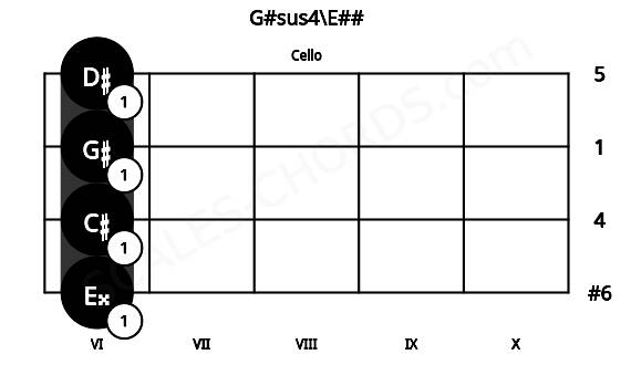 Fretboard image for the G#sus4\E## chord on cello frets: 6 6 6 6