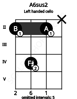 Fretboard image for the A6sus2 chord on left handled cello frets: x 2 4 2