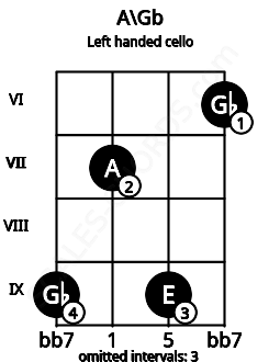 Fretboard image for the A\Gb chord on left handled cello frets: 6 9 7 9