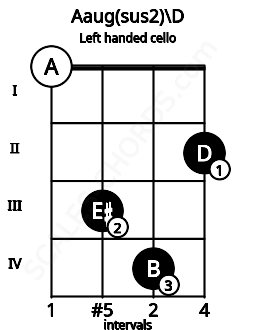 Fretboard image for the Aaug(sus2)\D chord on left handled cello frets: 2 4 3 0