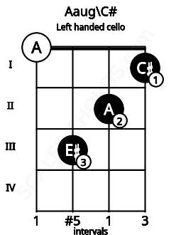 Fretboard image for the Aaug\C# chord on left handled cello frets: 1 2 3 0