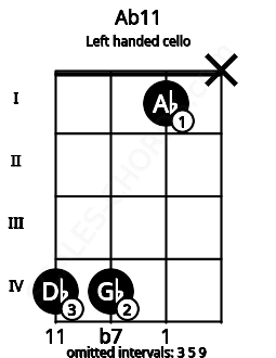 Fretboard image for the Ab11 chord on left handled cello frets: x 1 4 4