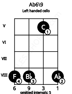 Fretboard image for the Ab6\9 chord on left handled cello frets: 8 5 8 8