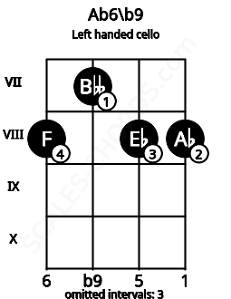 Fretboard image for the Ab6\b9 chord on left handled cello frets: 8 8 7 8