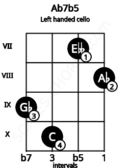 Fretboard image for the Ab7b5 chord on left handled cello frets: 8 7 10 9