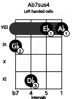 Fretboard image for the Ab7sus4 chord on left handled cello frets: 8 8 11 9