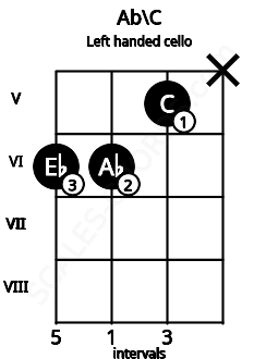 Fretboard image for the Ab\C chord on left handled cello frets: x 5 6 6