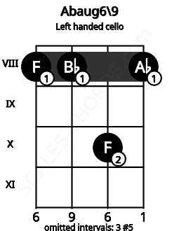 Fretboard image for the Abaug6\9 chord on left handled cello frets: 8 10 8 8