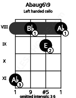 Fretboard image for the Abaug6\9 chord on left handled cello frets: 8 9 8 11