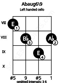 Fretboard image for the Abaug6\9 chord on left handled cello frets: 8 9 8 7