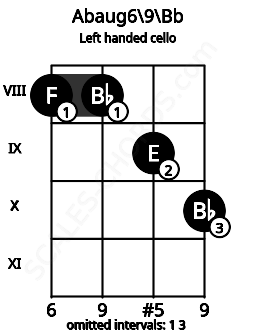 Fretboard image for the Abaug6\9\Bb chord on left handled cello frets: 10 9 8 8